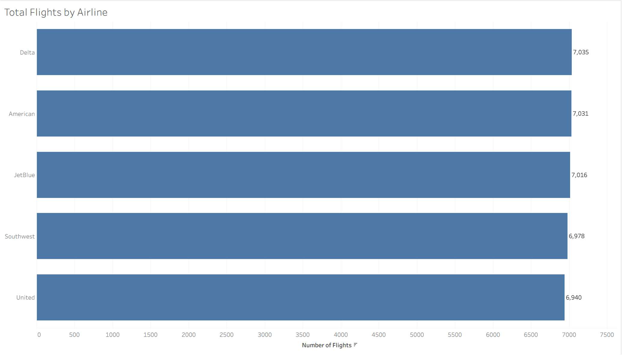 Tableau bar chart of total flights by airline. Delta 7,035, American 7,031, JetBlue 7,016, Southwest 6,978, United 6,940